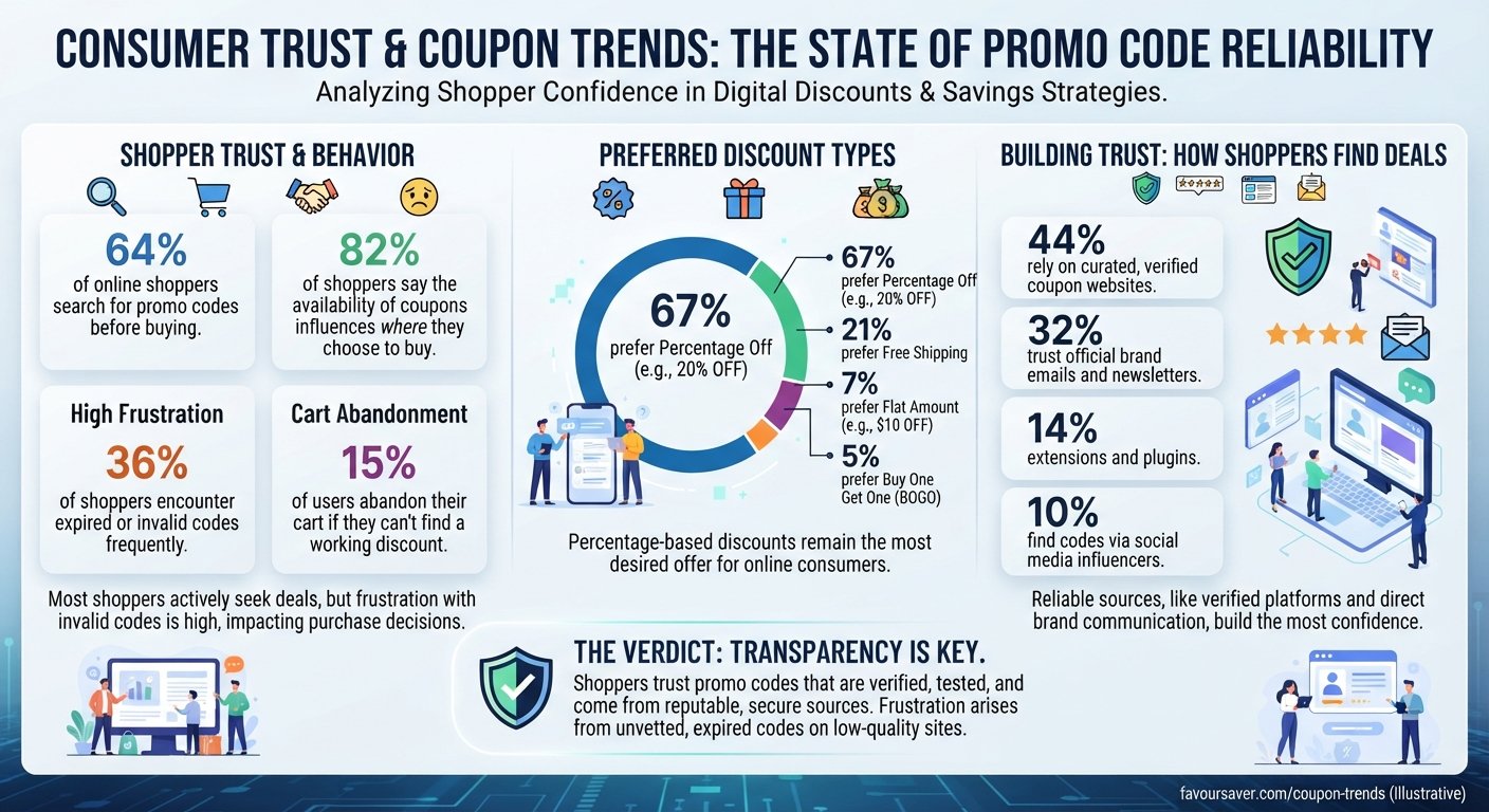 Consumer Trust & Coupon Trends: The State of Promo Code Reliability